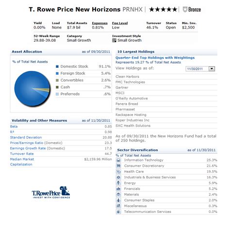 T. Rowe Price New Horizons (PRNHX) .